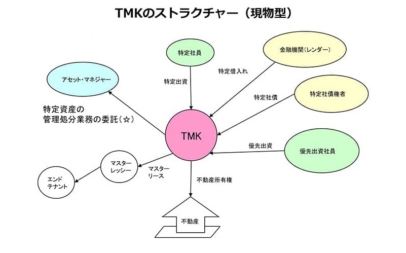 資産流動化法 利回り不動産