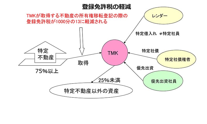 特定目的会社（TMK）を不動産流動化に利用する際のポイントと実務（第2回）