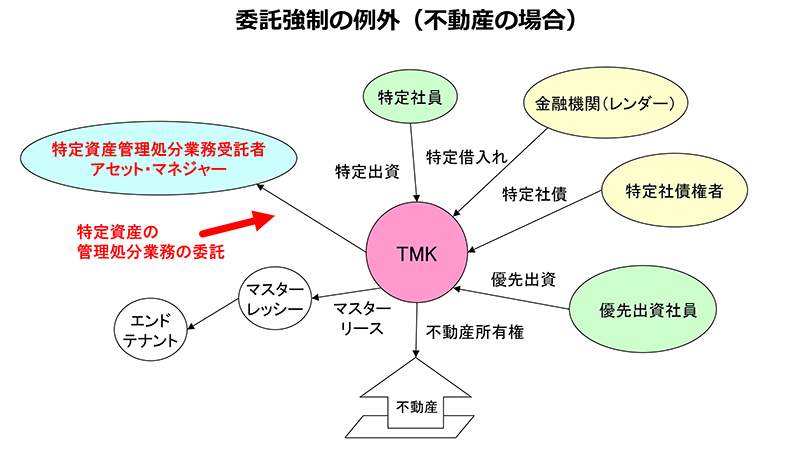 特定目的会社（TMK）を不動産流動化に利用する際のポイントと実務（第2回）