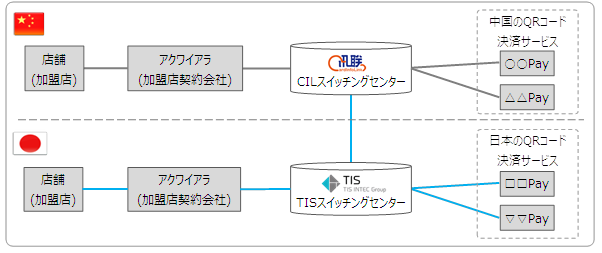 将来のQRコード決済事業の展開イメージ