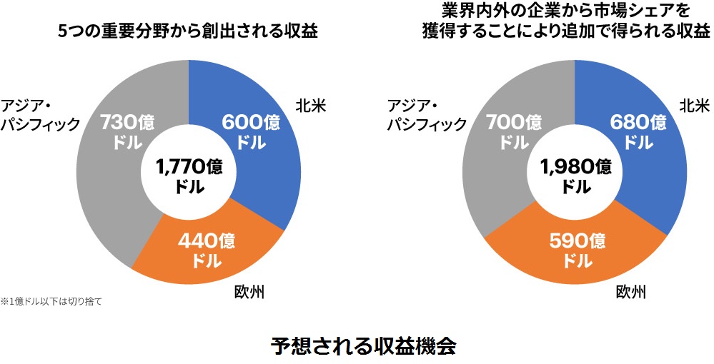 予想される収益機会